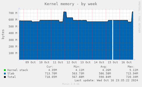 weekly graph