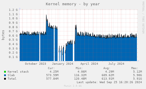 Kernel memory