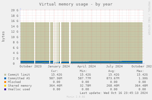 Virtual memory usage