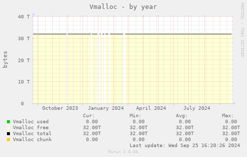 Vmalloc