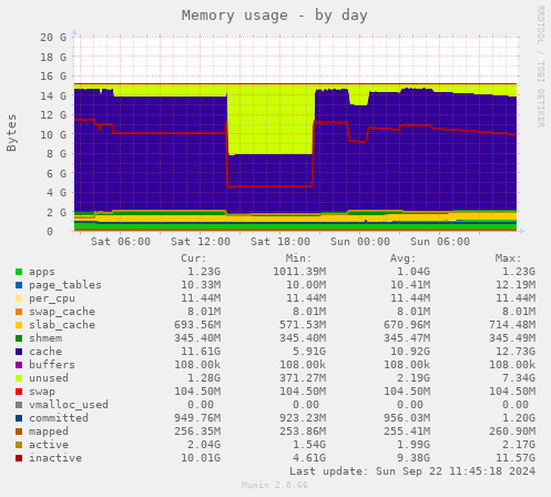 Memory usage