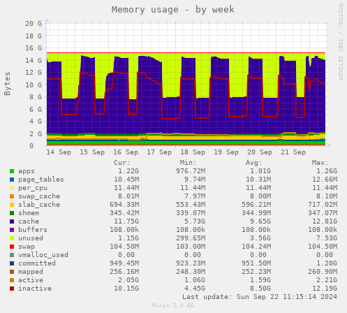 Memory usage