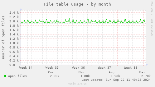 File table usage