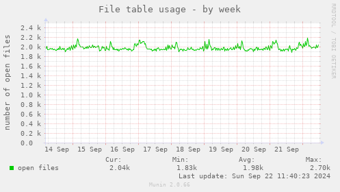 File table usage