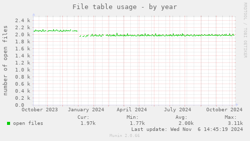 File table usage