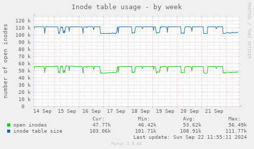 Inode table usage