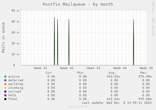 Postfix Mailqueue