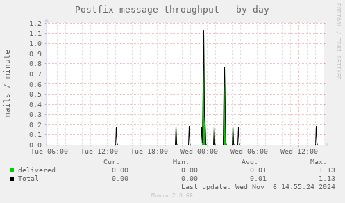 Postfix message throughput