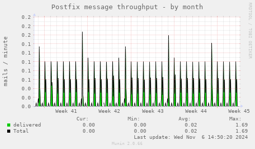 Postfix message throughput