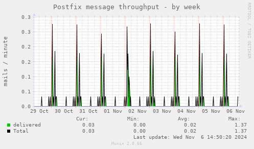 Postfix message throughput