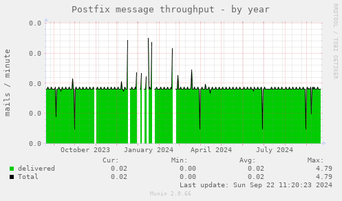 Postfix message throughput