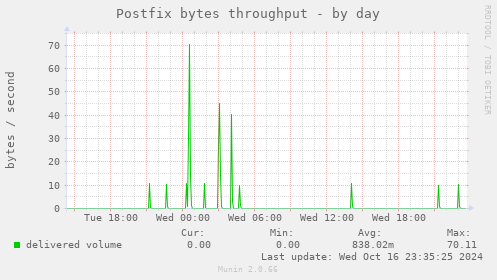 Postfix bytes throughput