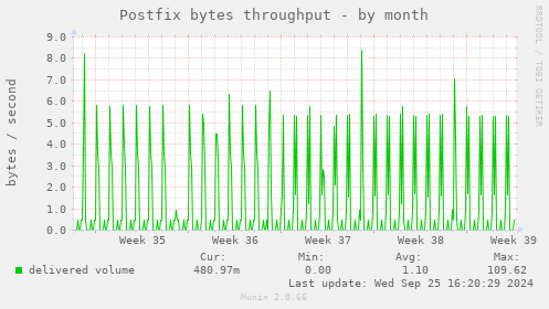 Postfix bytes throughput