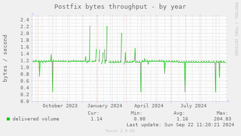 Postfix bytes throughput