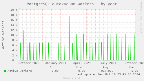 PostgreSQL autovacuum workers