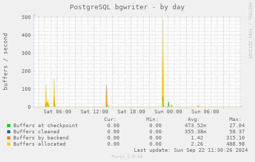 PostgreSQL bgwriter