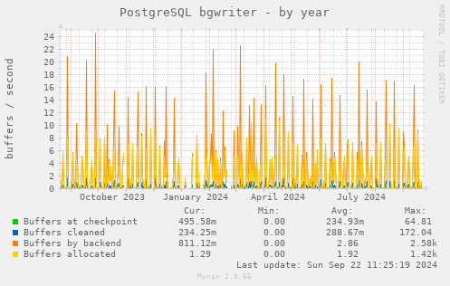 PostgreSQL bgwriter