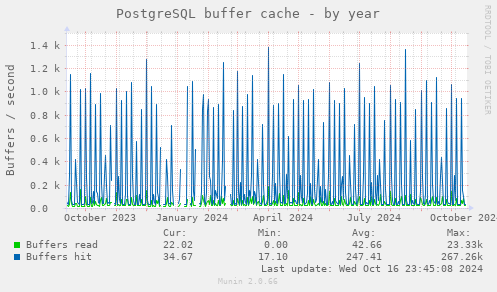 PostgreSQL buffer cache