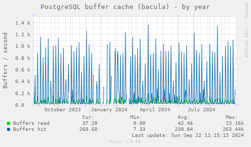 PostgreSQL buffer cache (bacula)