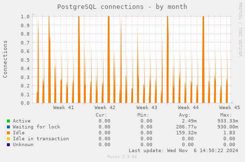 PostgreSQL connections