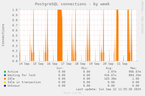 PostgreSQL connections