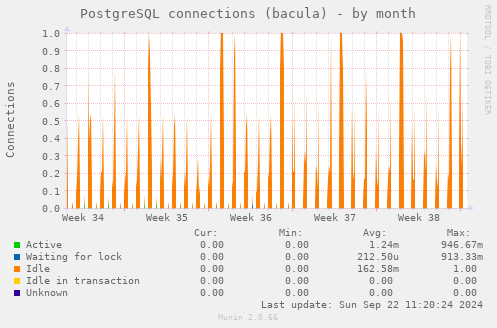 PostgreSQL connections (bacula)