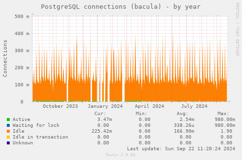 PostgreSQL connections (bacula)