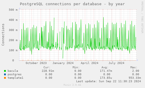 PostgreSQL connections per database