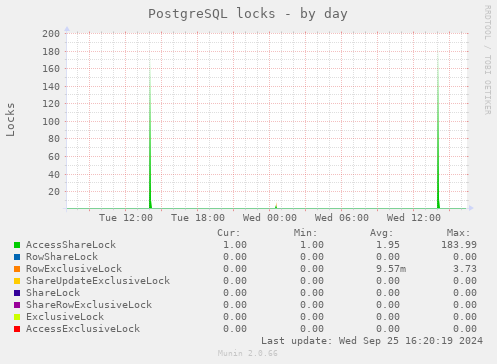 PostgreSQL locks