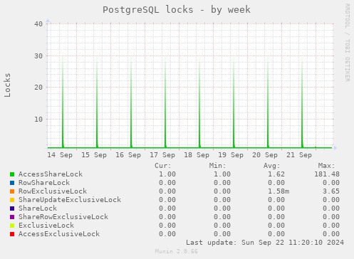 weekly graph