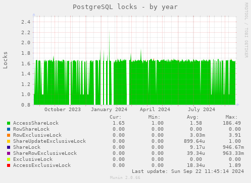 yearly graph