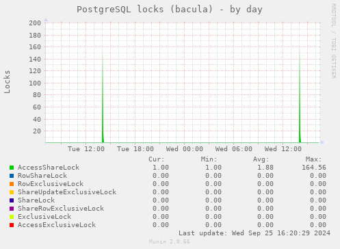 PostgreSQL locks (bacula)