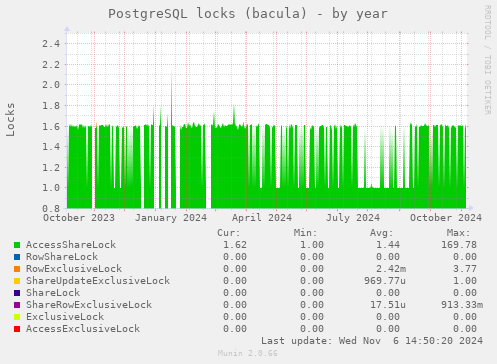 PostgreSQL locks (bacula)