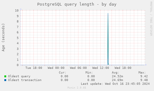 PostgreSQL query length