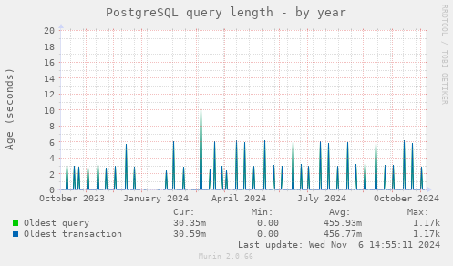 PostgreSQL query length