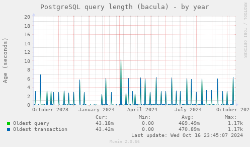 PostgreSQL query length (bacula)