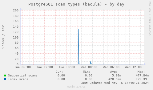 PostgreSQL scan types (bacula)