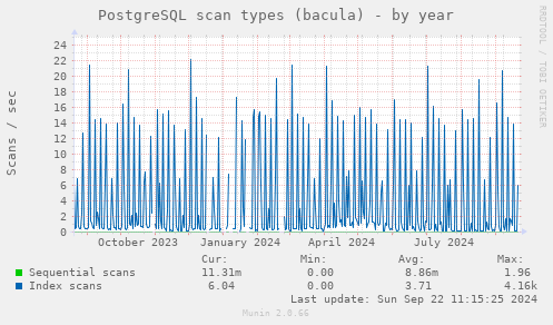 PostgreSQL scan types (bacula)