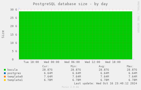 PostgreSQL database size