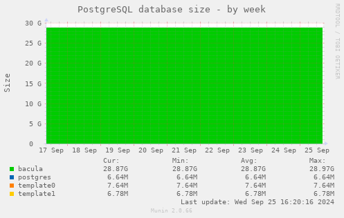 PostgreSQL database size