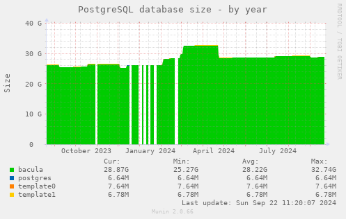 PostgreSQL database size