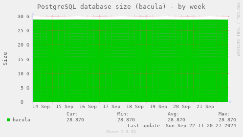 PostgreSQL database size (bacula)