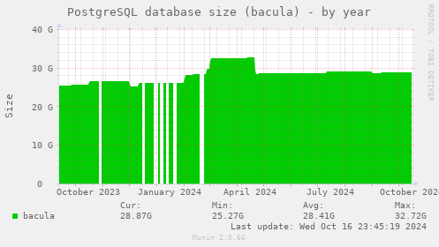 PostgreSQL database size (bacula)