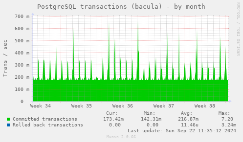 PostgreSQL transactions (bacula)