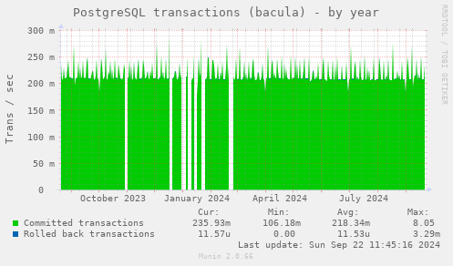 PostgreSQL transactions (bacula)