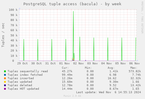 PostgreSQL tuple access (bacula)