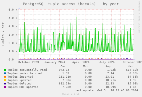 PostgreSQL tuple access (bacula)