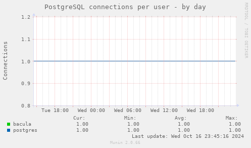 PostgreSQL connections per user