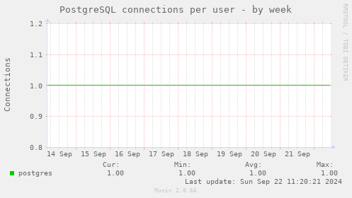 PostgreSQL connections per user