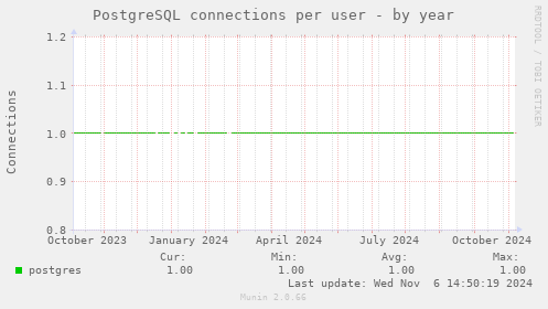 PostgreSQL connections per user